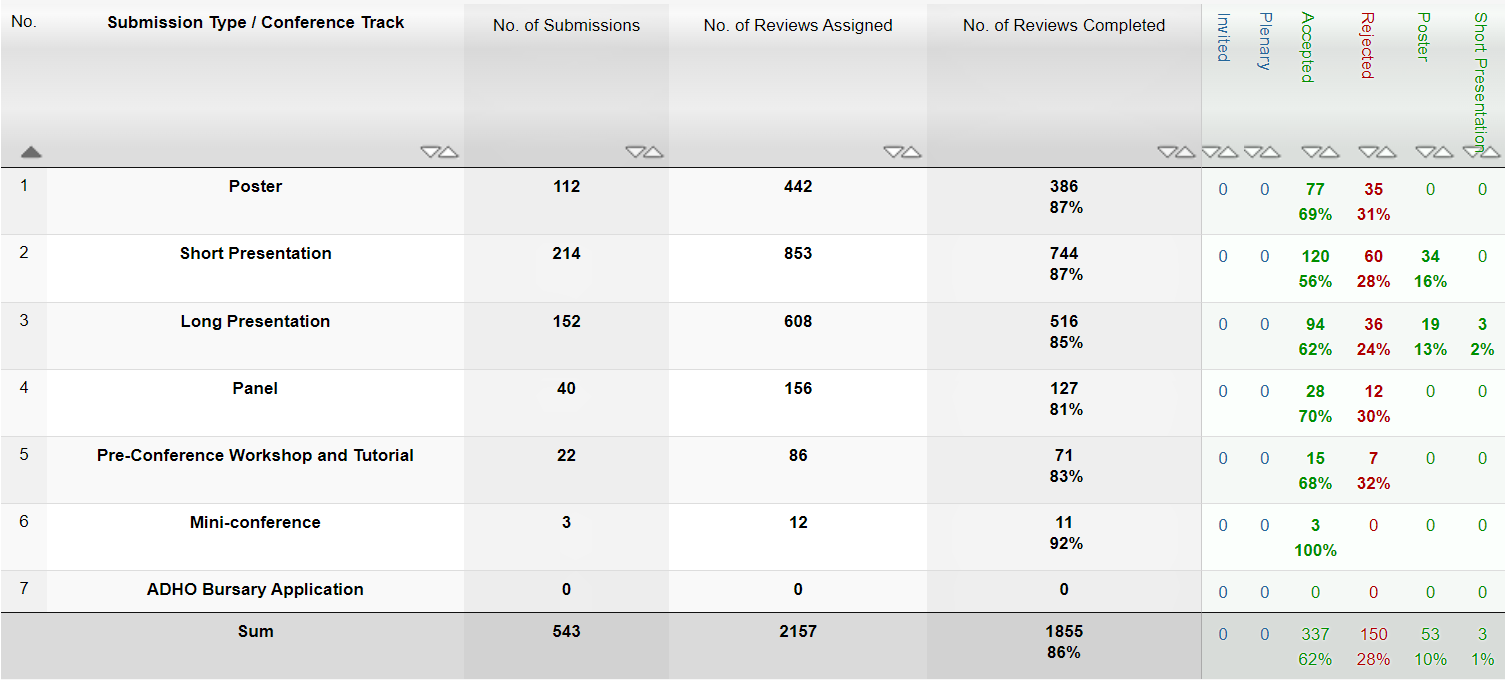 The image is a table that summarizes the submissions to a conference. It shows the number of submissions, the number of reviews assigned, the number of reviews completed, and the number of submissions that were accepted, rejected, or changed format. The table also shows the percentage of submissions that were accepted or rejected.